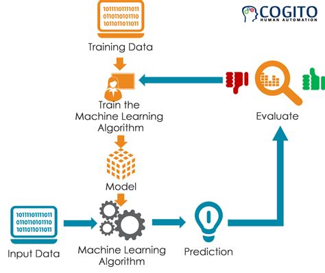 Machine Learning Training Notifications .